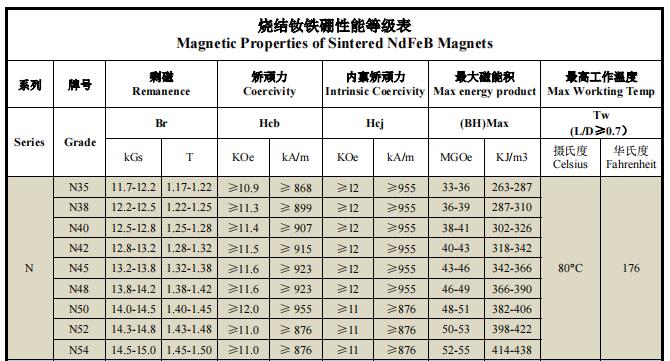 magnets grade chart